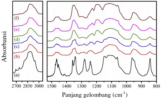 Gambar 2. 4 Spektra FTIR, (a)PEO murni dan PEO20-LiDFOB-IL membran elektrolit dengan diferensial IL (b) 0% (c) 10% (d) 20% (e) 30% dan (f) 40% (Polu dkk, 2016) 