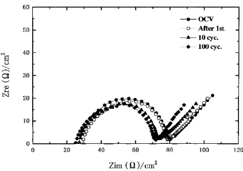 Gambar 2. 5 Spektrum AC impedansi dari sel Li/SPE/Li dari cycles yang berbeda pada 80 °C (Wang dkk, 2003) 