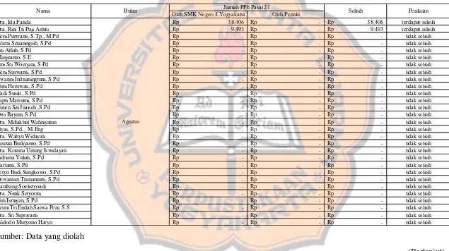 Tabel V.10 Perbandingan jumlah PPh Pasal 21 terutang oleh SMK Negeri 4 Yogyakarta dengan jumlah PPh Pasal 21 terutang oleh Penulis berdasarkan Peraturan (Bulan Agustus) 