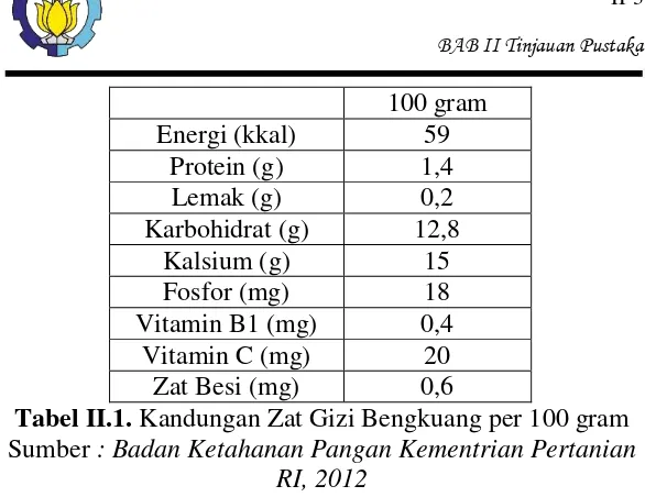 Tabel II.1. Kandungan Zat Gizi Bengkuang per 100 gram 