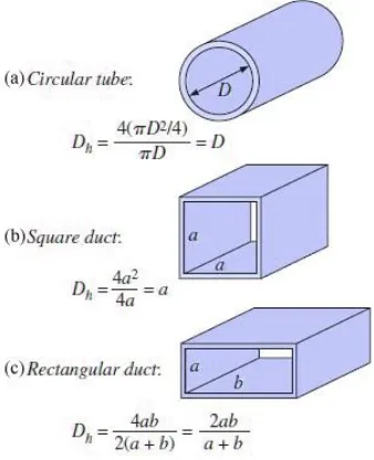 Gambar 2.1 Macam – macam bentuk ducting (a) Circular Tube (b) Square Duct (c) Rectangular Duct 