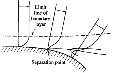 Gambar 2.8 Terjadinya separasi aliran pada boundary layer (Nakayama & Boucher, 1998) 