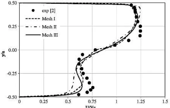 Gambar 2.11 Perbandingan profil kecepatan didapat  dari simulasi dan eksperimen untuk  x/Dh = 1.0 dan z/Dh = 0.0  (Rup dan Sarna, 2011)  