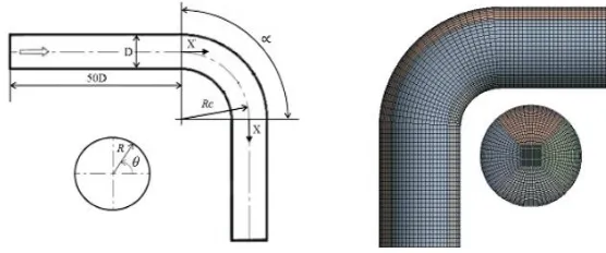 Gambar 2.14 Velocity profile pada sudut 0°, 30°, 60°, dan 90° 