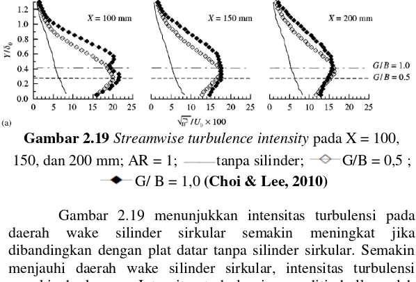 Gambar 2.19 Streamwise turbulence intensity pada X = 100, 