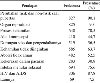 Tabel 1.   Materi  Pendidikan  Kesehatan  Reproduksi  dan  Seksual  Yang  di  Dapatkan  Responden  Siswa  SMA di Sekolah 