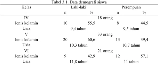 Tabel 3.1. Data demografi siswa 