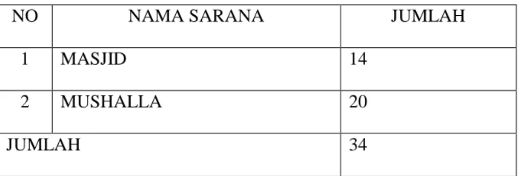 Tabel IV: Sarana Ibadah 