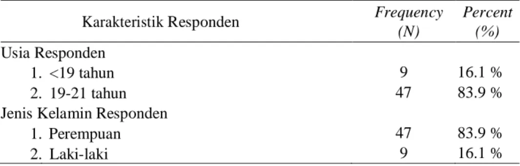 Tabel 3.1 Karakteristik Responden 