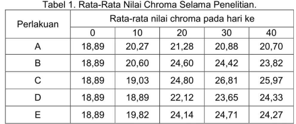Tabel 1. Rata-Rata Nilai Chroma Selama Penelitian.