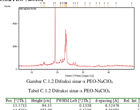 Tabel C.1.2 Difraksi sinar-x PEO-NaClO4 