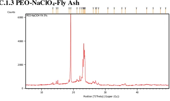 Tabel C.1.3 Difraksi sinar-x PEO-NaClO4-fly ash 
