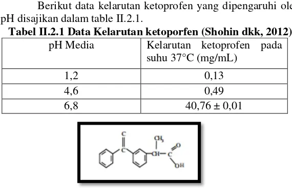 Tabel II.2.1 Data Kelarutan ketoporfen (Shohin dkk, 2012) 