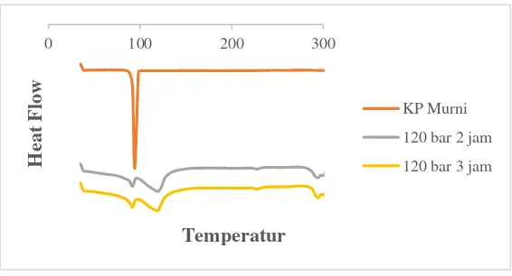 Gambar IV.1.3 PerbandinganTermogram DSC Material Murni 
