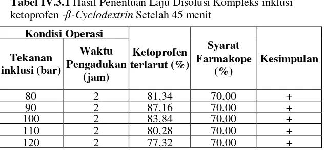 Tabel IV.3.1 Hasil Penentuan Laju Disolusi Kompleks inklusi 