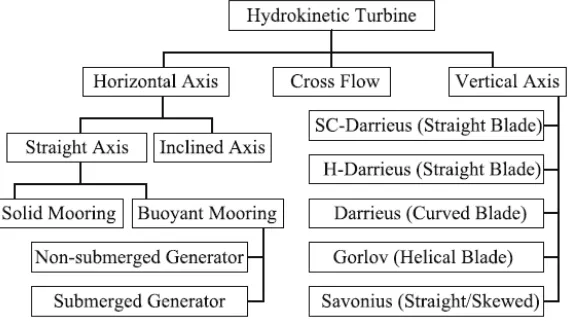 Gambar 2.1 Klasifikasi Turbin Hidrokinetik (Khan, 2009) 