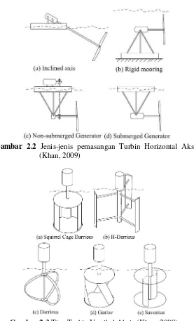 Gambar 2.3  Tipe Turbin Vertikal Aksis (Khan, 2009) 