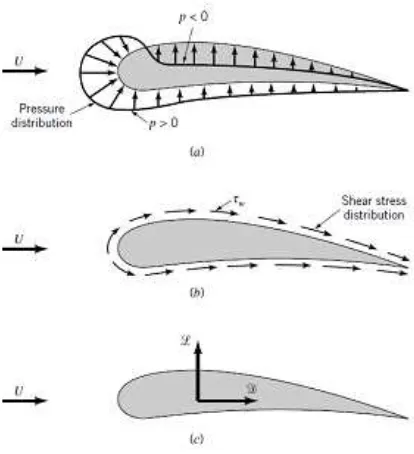 Gambar 2.6  Gaya tekanan dan gaya geser pada sebuah elemen kecil dari permukaan sebuah benda (Munson, 2002) 