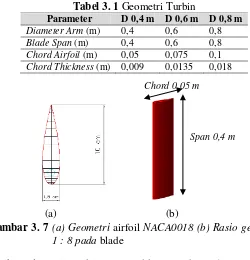 Gambar 3. 7 (a) Geometri airfoil NACA0018 (b) Rasio geometri  