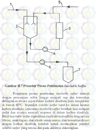 Gambar II.7 Prosedur Proses Pembuatan Insoluble Sulfur 
