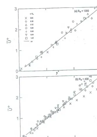 Gambar 2.30 Distribusi kecepatan rata-rata tak berdimensi terhadap ketinggian tak berdimensi dekat dinding (Elavarasan dkk, 1996)