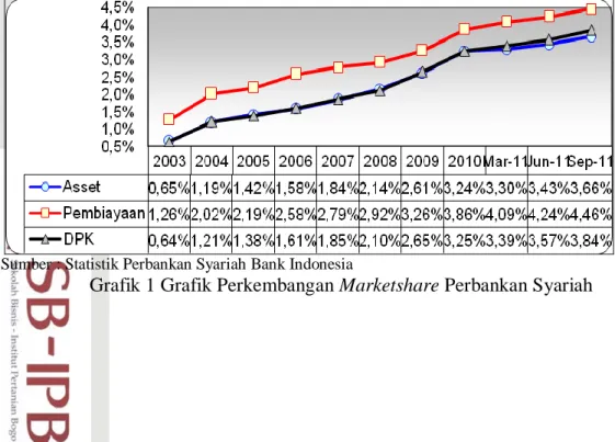 Grafik 1 Grafik Perkembangan Marketshare Perbankan Syariah 