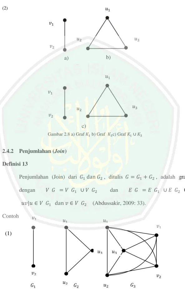 Gambar 2.8 a) Graf   b) Graf   c) Graf 