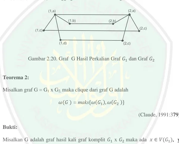 Gambar  2.19  menunjukkan  bahwa  dari  graf  G 1   dan  G 2   diperoleh  V(G)  =  V(G 1 )  x  V(G 2 )  =  {(1,a),  (1,b),  (1,c),  (1,d),  (2,a),  (2,b),  (2,c),  (2,d),  (3,a),  (3,b),  (3,c),  (3,d)}  dan  titik-titik  yang  terhubung  langsung  adalah 