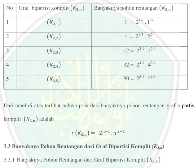 Tabel 3.1.2 Banyaknya Pohon Rentangan dari Graf Bipartisi Komplit  No  Graf  bipartisi komplit  Banyaknya pohon rentangan   