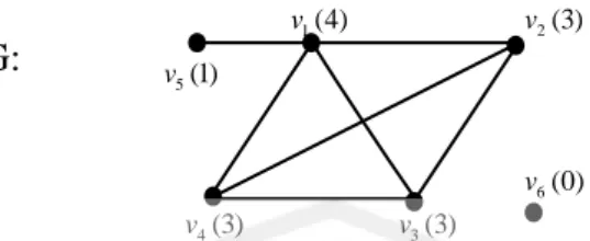 Gambar 2.4 Graf  G  dengan Titik Berderajat 4, 3, 3, 3, 1, dan 0  