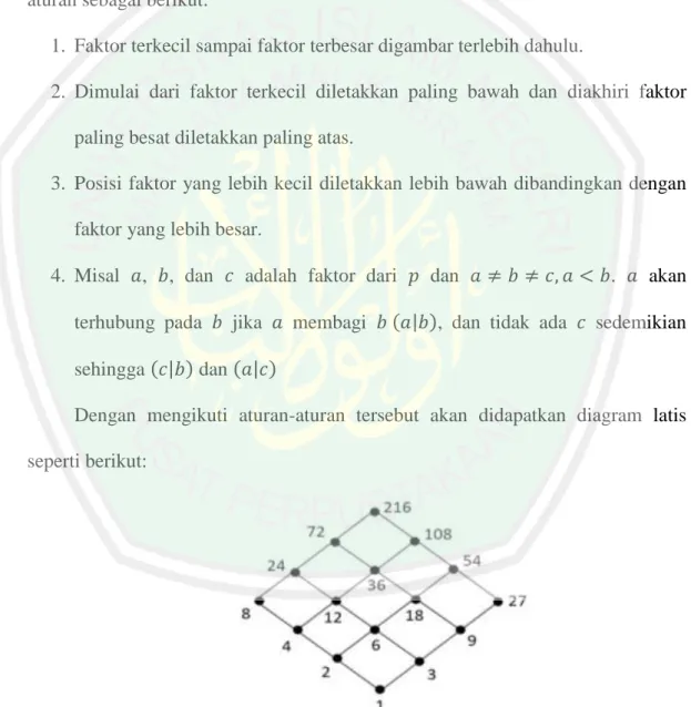 Gambar 2.1 Diagram Graf Latis Faktor 