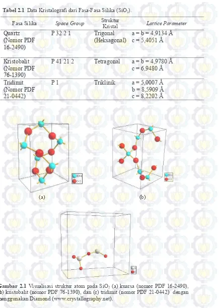 Tabel 2.1  Data Kristalografi dari Fasa-Fasa Silika (SiO2). 