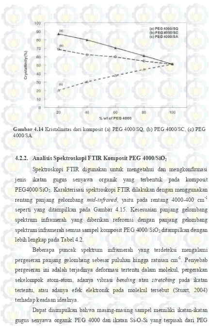 Gambar 4.14  Kristalinitas dari komposit (a) PEG 4000/SQ, (b) PEG 4000/SC, (c) PEG  
