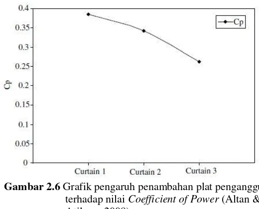 Gambar 2.6 Grafik pengaruh penambahan plat penganggu 