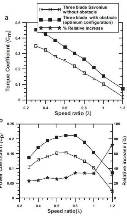 Gambar 2.16  Grafik performa turbin Savonius tiga sudu sebelum  dan setelah diberi plat penganggu (Mohamed et al,  2010) 