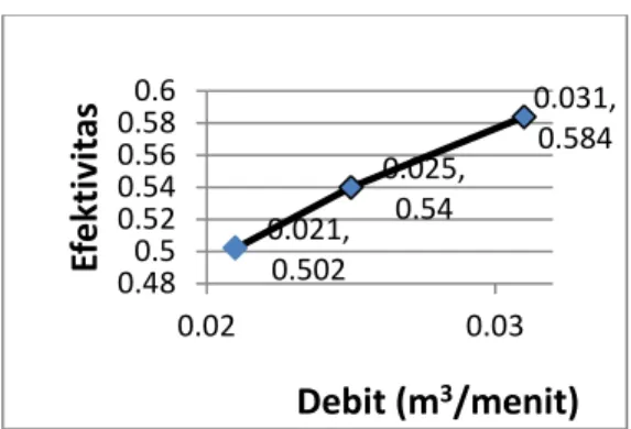 Gambar 4.1. Grafik pengaruh debit aliran air  pendingin terhadap efektivitas radiator 
