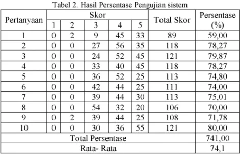 Tabel  1.  Hasil Total Responden Pada Pengujian sistem