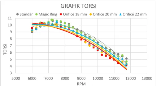 Gambar 7. Grafik hasil pengujian torsi 5 variasi 