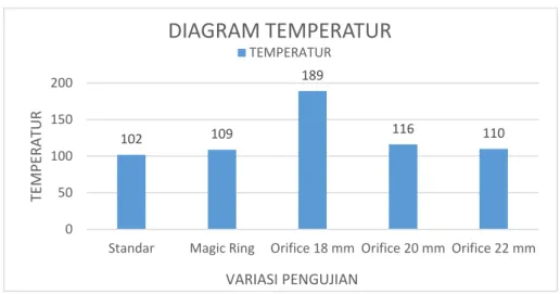 Gambar 10. Grafik hasil pengujian temperatur 5 variasi 