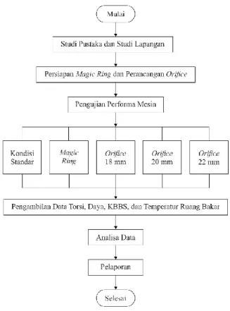 Gambar 1. Diagram Alir Penelitian 