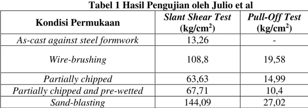Tabel 1 Hasil Pengujian oleh Julio et al  Kondisi Permukaan  Slant Shear Test 