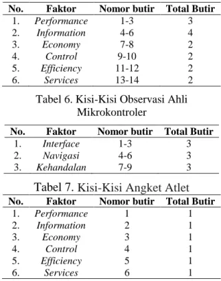 Tabel 3. Kisi-Kisi Angket Validasi Ahli Renang  No.  Faktor  Nomor butir  Total Butir 