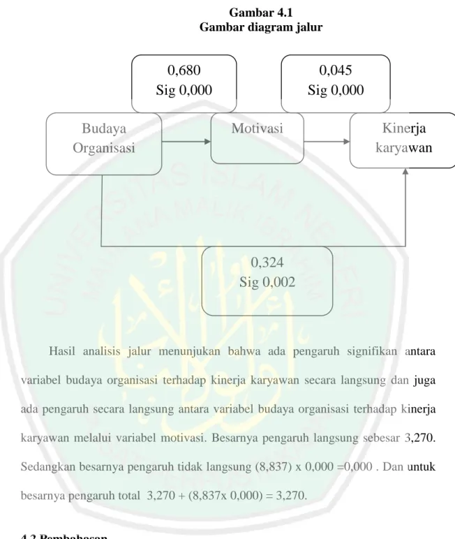 Gambar 4.1  Gambar diagram jalur 