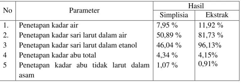 Tabel 4.1 Hasil karakterisasi serbuk simplisia dan ekstrak etanol buah nanas. 