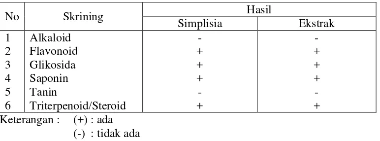 Tabel 4.2 Hasil skrining fitokimia serbuk simplisia dan ekstrak etanol buah nanas. 