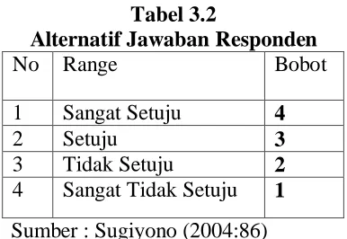 Tabel 3.2 Alternatif Jawaban Responden 