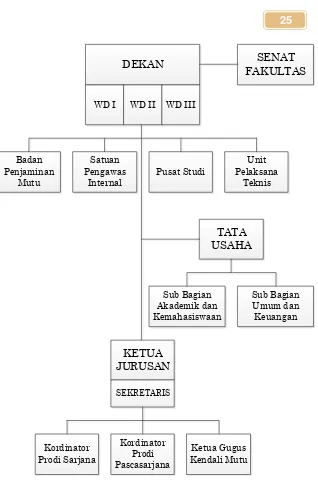 Gambar L1. Struktur Organisasi Fakultas Teknik 