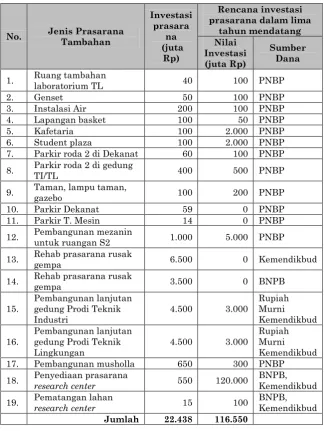 Tabel L10 Prasarana tambahan untuk semua program studi (s/d tahun 2011) 