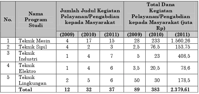 Tabel L13 Jumlah dan dana kegiatan pelayanan/pengabdian kepada masyarakat 