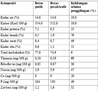 Tabel 2.1 Kandungan gizi dan kalori beras 